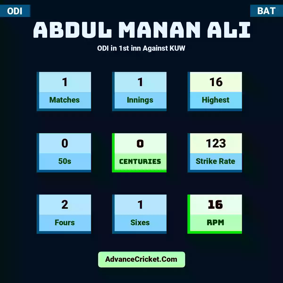 Abdul Manan Ali ODI  in 1st inn Against KUW, Abdul Manan Ali played 1 matches, scored 16 runs as highest, 0 half-centuries, and 0 centuries, with a strike rate of 123. A.Ali hit 2 fours and 1 sixes, with an RPM of 16.
