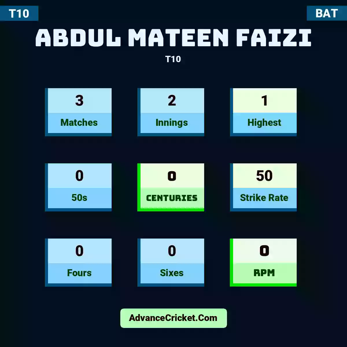 Abdul Mateen Faizi T10 , Abdul Mateen Faizi played 3 matches, scored 1 runs as highest, 0 half-centuries, and 0 centuries, with a strike rate of 50. A.Mateen Faizi hit 0 fours and 0 sixes, with an RPM of 0.