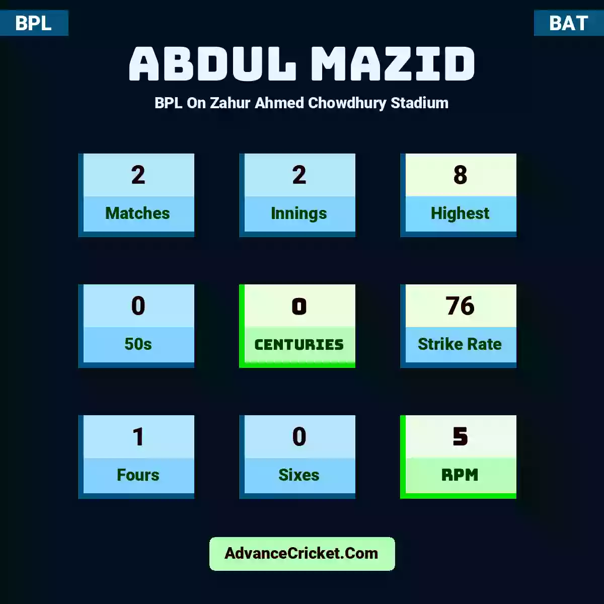 Abdul Mazid BPL  On Zahur Ahmed Chowdhury Stadium, Abdul Mazid played 2 matches, scored 8 runs as highest, 0 half-centuries, and 0 centuries, with a strike rate of 76. A.Mazid hit 1 fours and 0 sixes, with an RPM of 5.