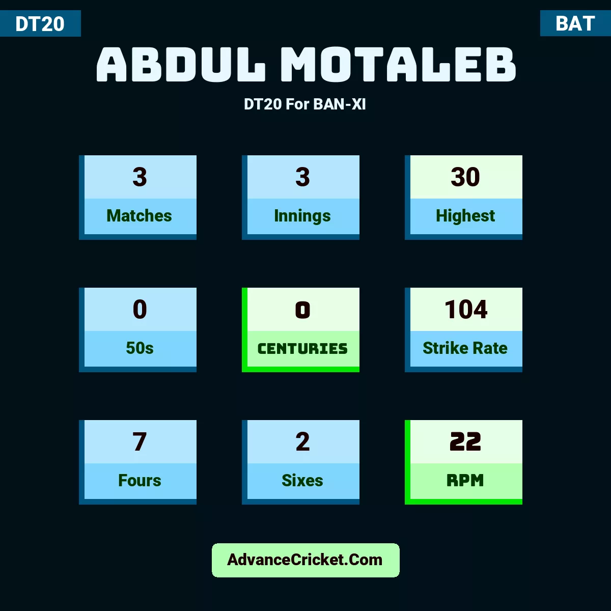 Abdul Motaleb DT20  For BAN-XI, Abdul Motaleb played 3 matches, scored 30 runs as highest, 0 half-centuries, and 0 centuries, with a strike rate of 104. A.Motaleb hit 7 fours and 2 sixes, with an RPM of 22.