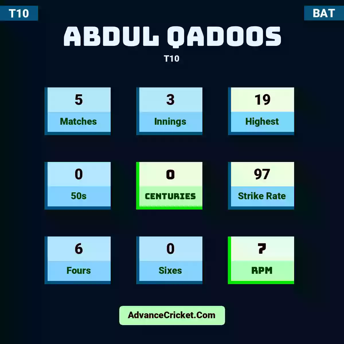 Abdul Qadoos T10 , Abdul Qadoos played 5 matches, scored 19 runs as highest, 0 half-centuries, and 0 centuries, with a strike rate of 97. A.Qadoos hit 6 fours and 0 sixes, with an RPM of 7.