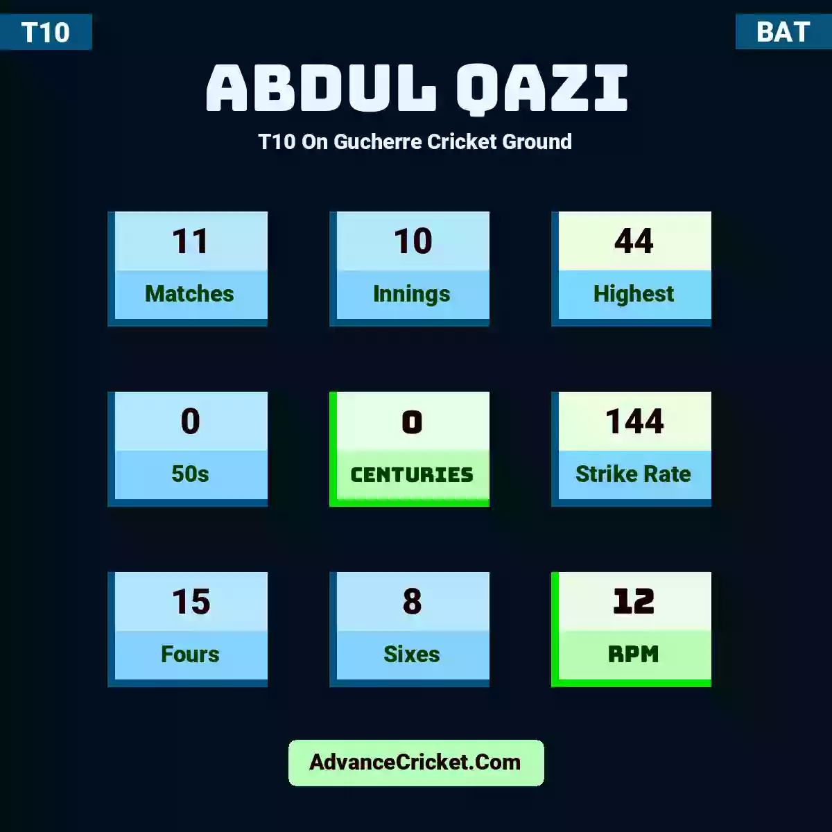 Abdul Qazi T10  On Gucherre Cricket Ground, Abdul Qazi played 11 matches, scored 44 runs as highest, 0 half-centuries, and 0 centuries, with a strike rate of 144. A.Qazi hit 15 fours and 8 sixes, with an RPM of 12.