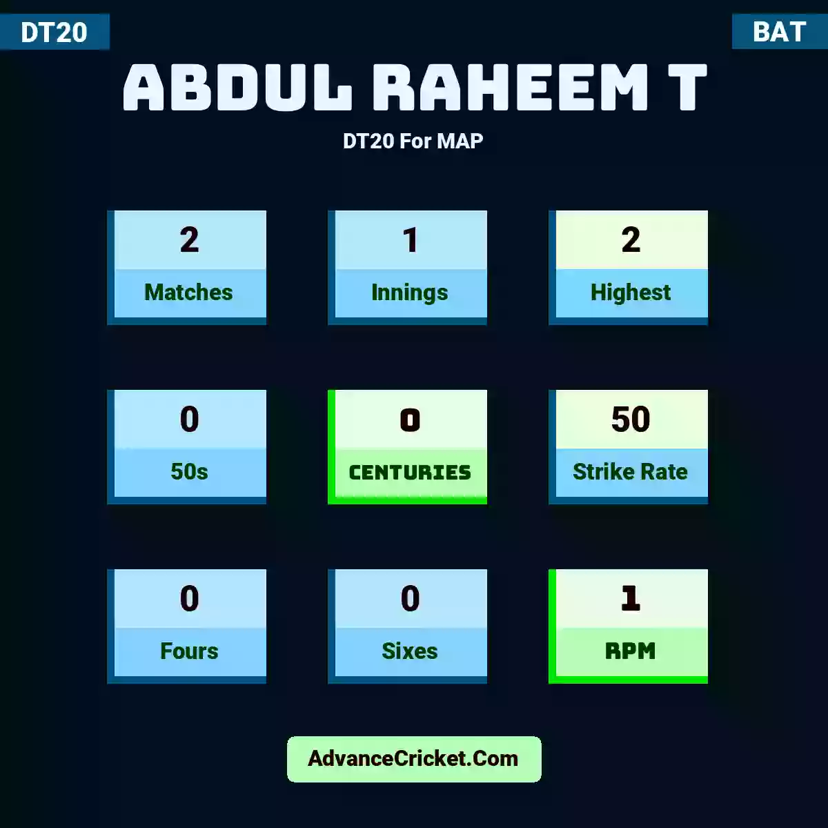 Abdul Raheem T DT20  For MAP, Abdul Raheem T played 2 matches, scored 2 runs as highest, 0 half-centuries, and 0 centuries, with a strike rate of 50. A.Raheem.T hit 0 fours and 0 sixes, with an RPM of 1.