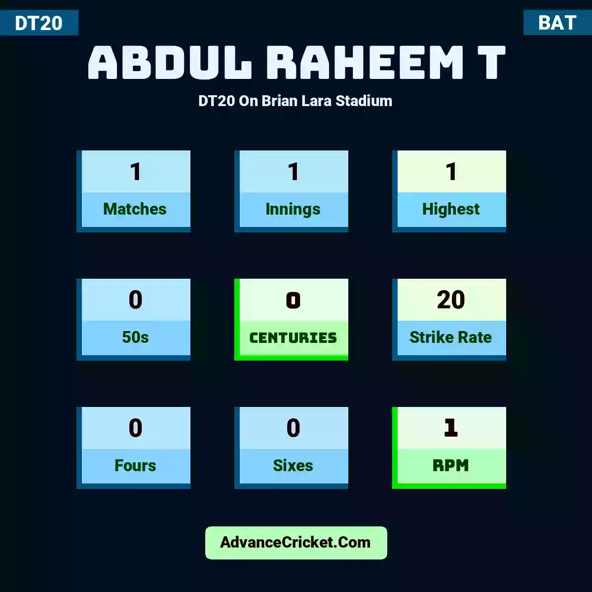 Abdul Raheem T DT20  On Brian Lara Stadium, Abdul Raheem T played 1 matches, scored 1 runs as highest, 0 half-centuries, and 0 centuries, with a strike rate of 20. A.Raheem.T hit 0 fours and 0 sixes, with an RPM of 1.