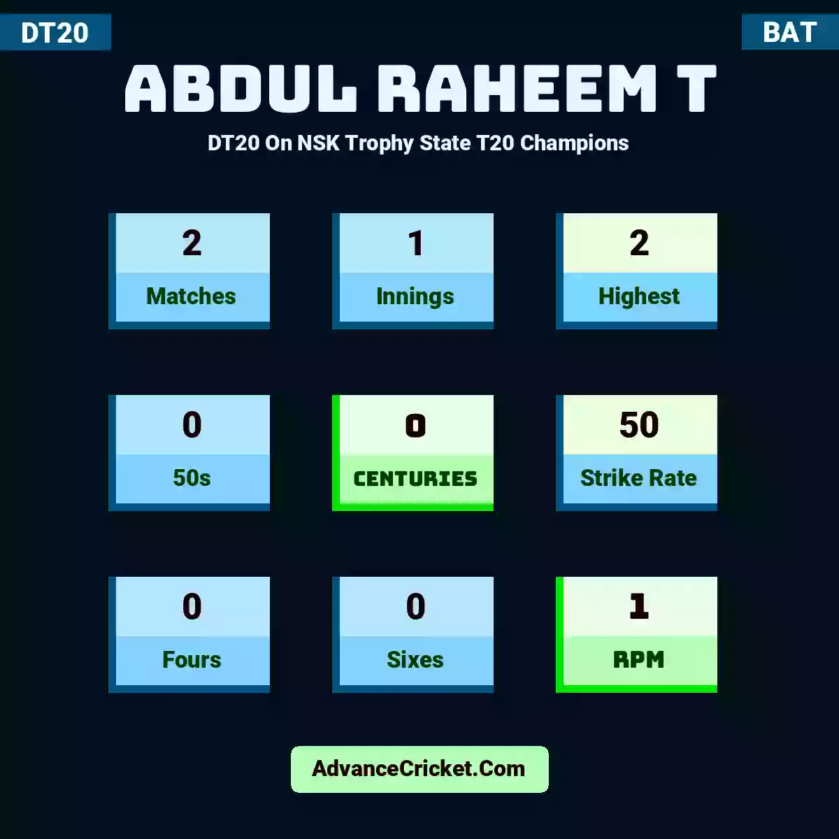 Abdul Raheem T DT20  On NSK Trophy State T20 Champions, Abdul Raheem T played 2 matches, scored 2 runs as highest, 0 half-centuries, and 0 centuries, with a strike rate of 50. A.Raheem.T hit 0 fours and 0 sixes, with an RPM of 1.