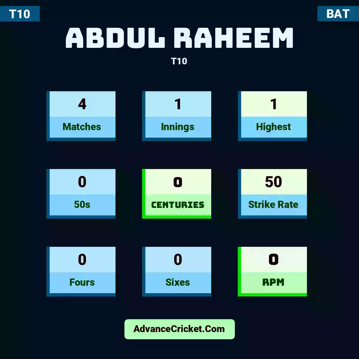 Abdul Raheem T10 , Abdul Raheem played 4 matches, scored 1 runs as highest, 0 half-centuries, and 0 centuries, with a strike rate of 50. A.Raheem hit 0 fours and 0 sixes, with an RPM of 0.