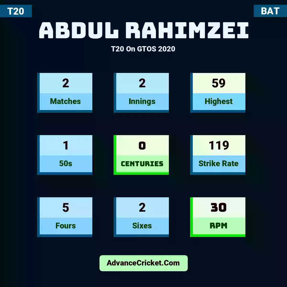 Abdul Rahimzei T20  On GTOS 2020, Abdul Rahimzei played 2 matches, scored 59 runs as highest, 1 half-centuries, and 0 centuries, with a strike rate of 119. A.Rahimzei hit 5 fours and 2 sixes, with an RPM of 30.
