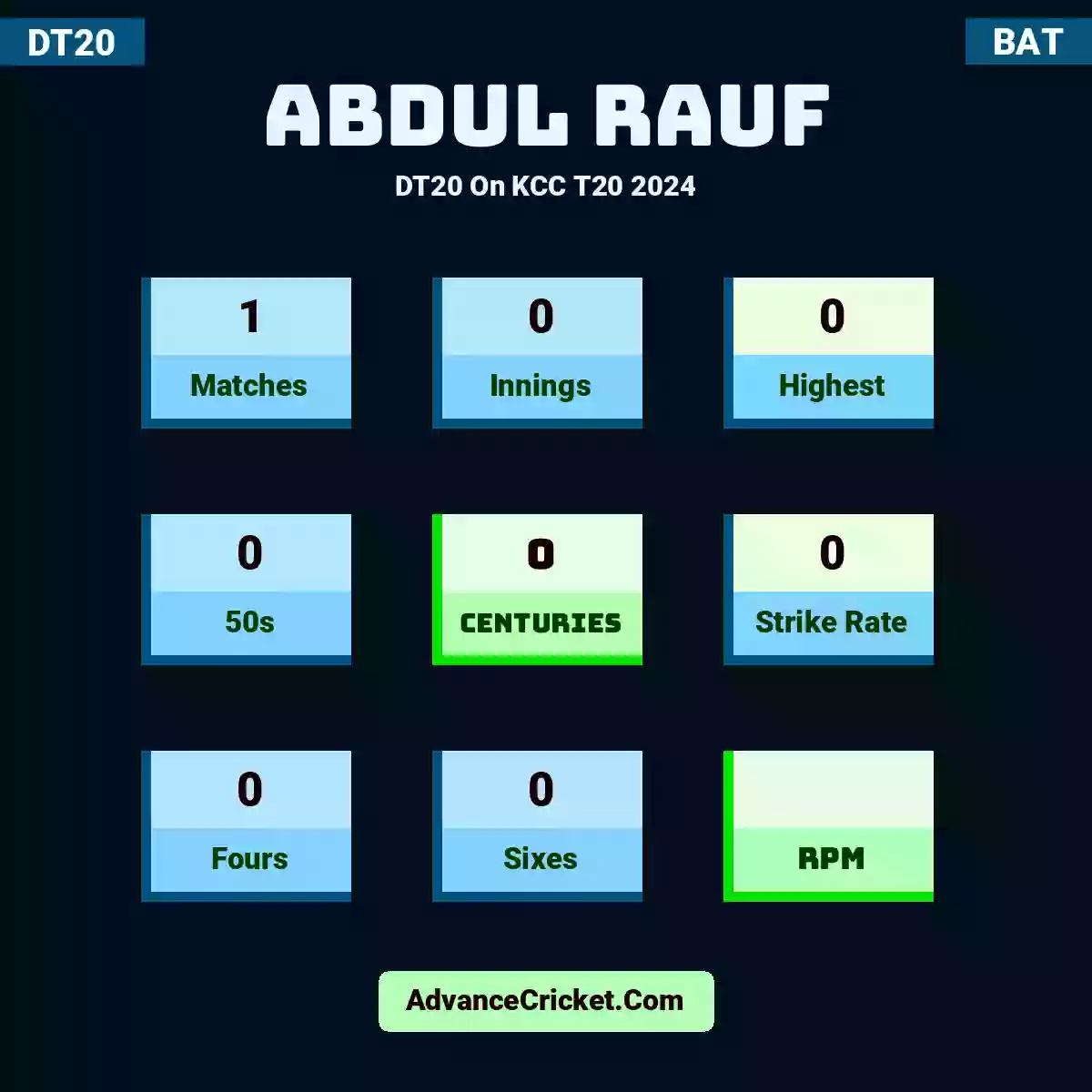 Abdul Rauf DT20  On KCC T20 2024, Abdul Rauf played 1 matches, scored 0 runs as highest, 0 half-centuries, and 0 centuries, with a strike rate of 0. A.Rauf hit 0 fours and 0 sixes.