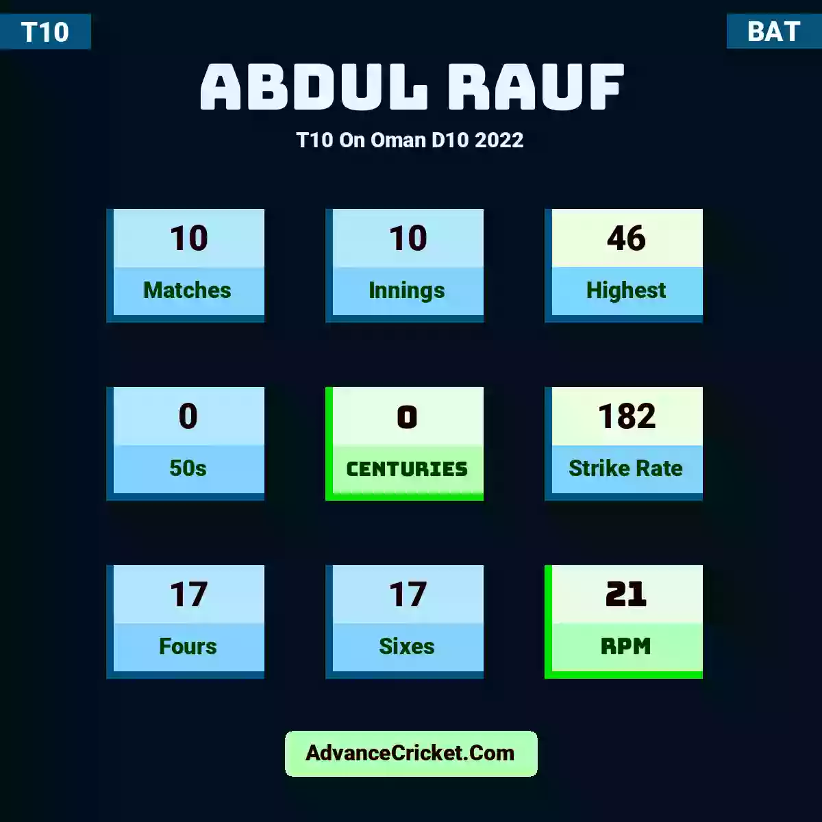 Abdul Rauf T10  On Oman D10 2022, Abdul Rauf played 10 matches, scored 46 runs as highest, 0 half-centuries, and 0 centuries, with a strike rate of 182. A.Rauf hit 17 fours and 17 sixes, with an RPM of 21.