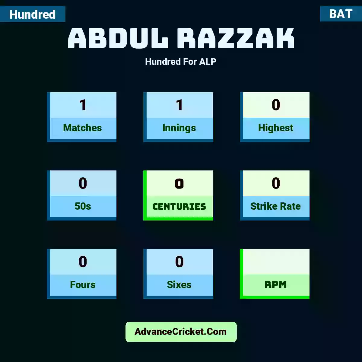 Abdul Razzak Hundred  For ALP, Abdul Razzak played 1 matches, scored 0 runs as highest, 0 half-centuries, and 0 centuries, with a strike rate of 0. A.Razzak hit 0 fours and 0 sixes.
