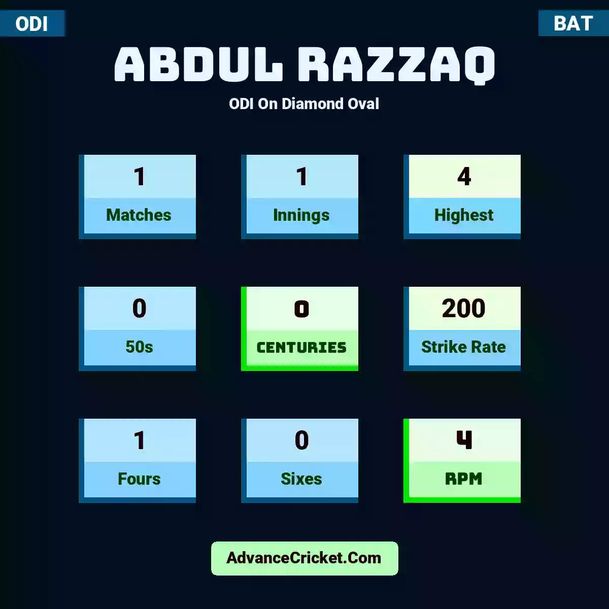 Abdul Razzaq ODI  On Diamond Oval, Abdul Razzaq played 1 matches, scored 4 runs as highest, 0 half-centuries, and 0 centuries, with a strike rate of 200. A.Razzaq hit 1 fours and 0 sixes, with an RPM of 4.