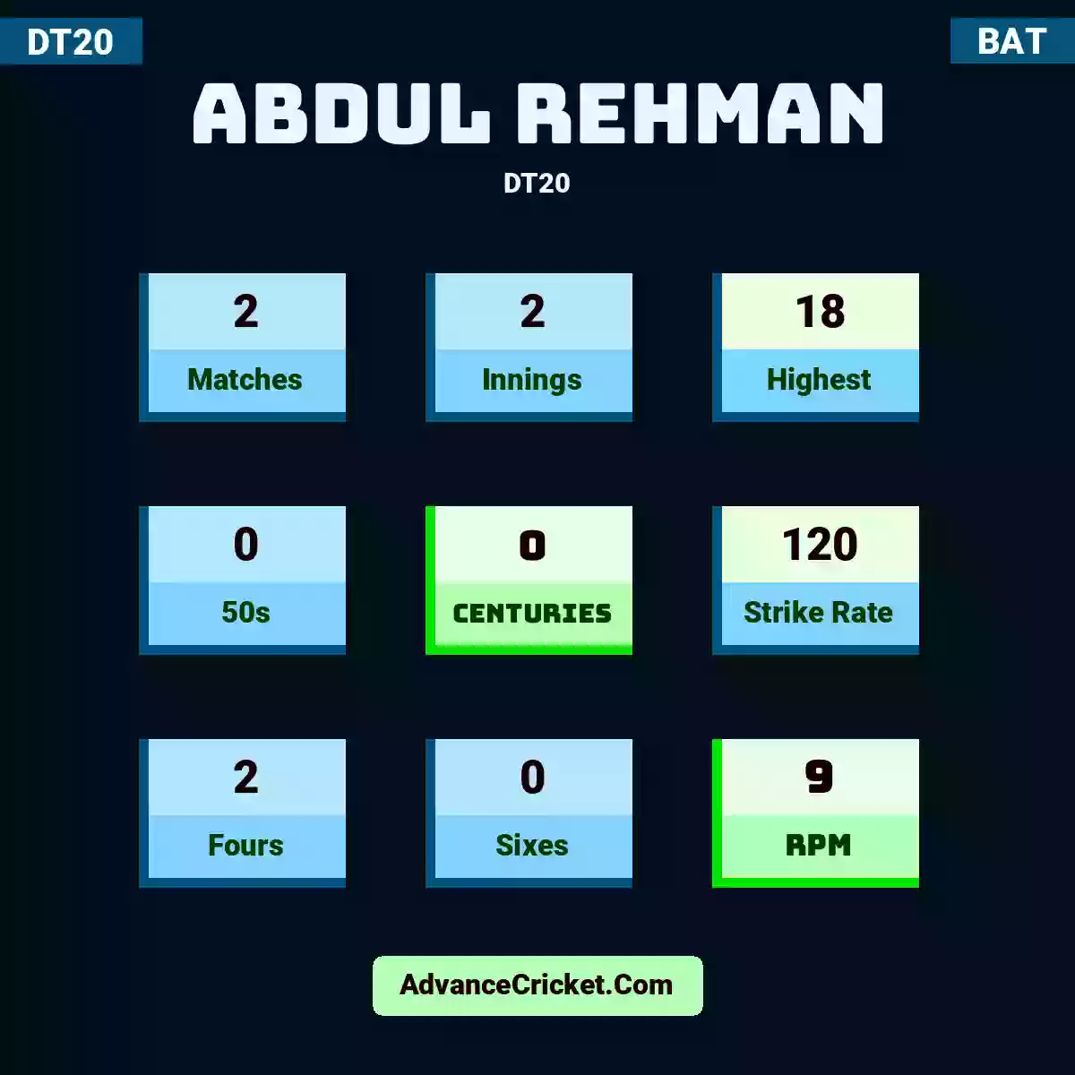 Abdul Rehman DT20 , Abdul Rehman played 2 matches, scored 18 runs as highest, 0 half-centuries, and 0 centuries, with a strike rate of 120. A.Rehman hit 2 fours and 0 sixes, with an RPM of 9.