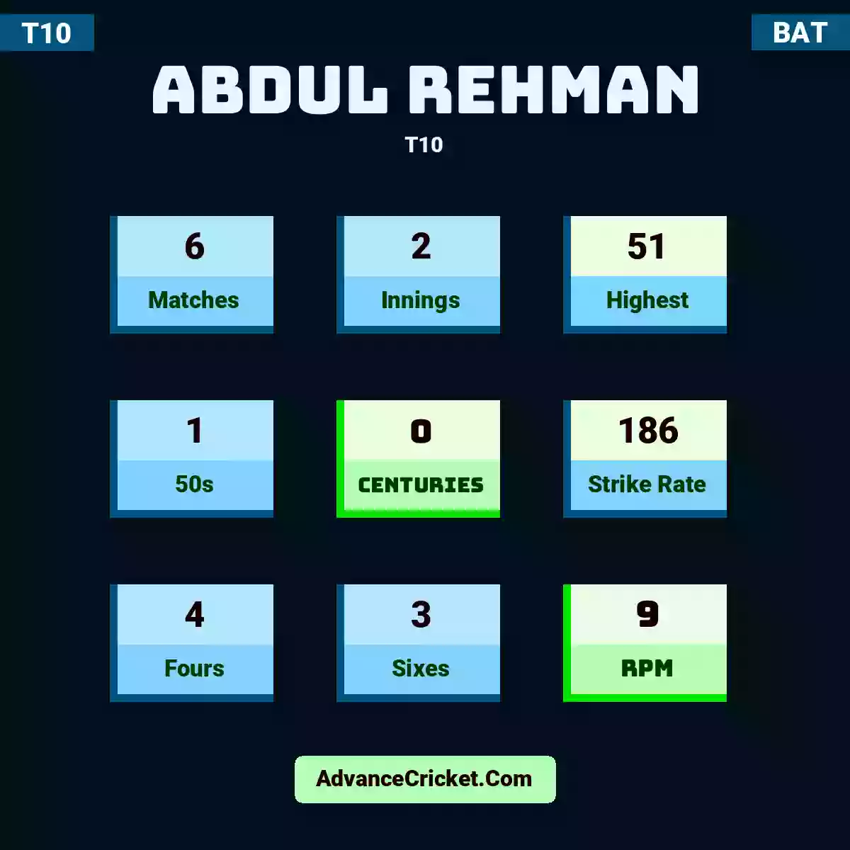 Abdul Rehman T10 , Abdul Rehman played 6 matches, scored 51 runs as highest, 1 half-centuries, and 0 centuries, with a strike rate of 186. A.Rehman hit 4 fours and 3 sixes, with an RPM of 9.