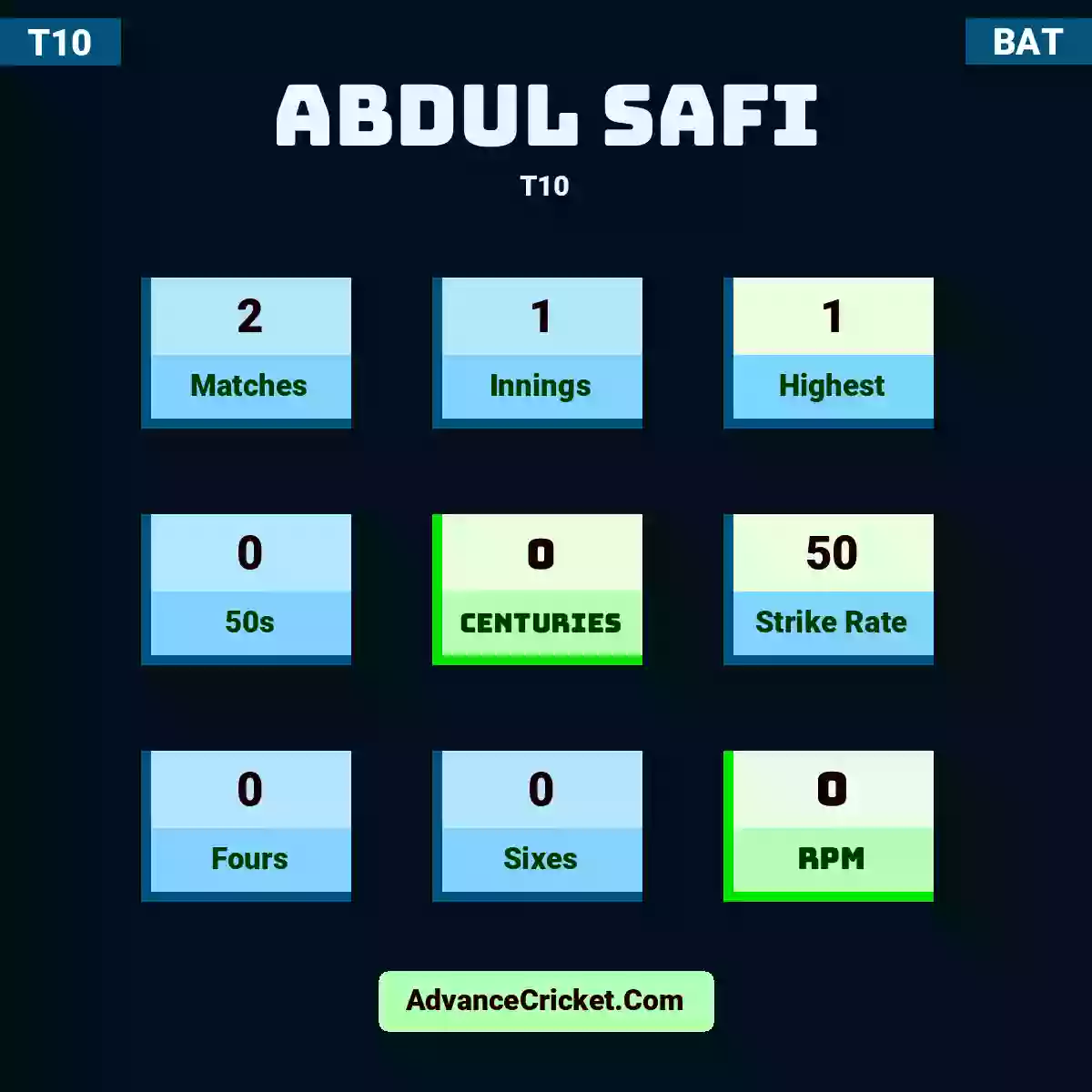 Abdul Safi T10 , Abdul Safi played 2 matches, scored 1 runs as highest, 0 half-centuries, and 0 centuries, with a strike rate of 50. A.Safi hit 0 fours and 0 sixes, with an RPM of 0.