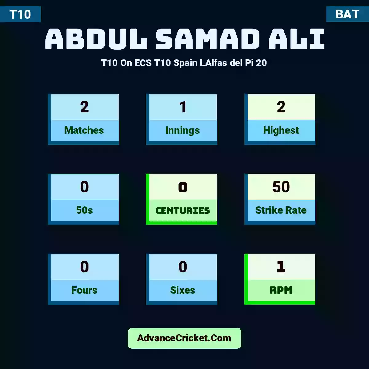 Abdul Samad Ali T10  On ECS T10 Spain LAlfas del Pi 20, Abdul Samad Ali played 2 matches, scored 2 runs as highest, 0 half-centuries, and 0 centuries, with a strike rate of 50. A.Ali hit 0 fours and 0 sixes, with an RPM of 1.
