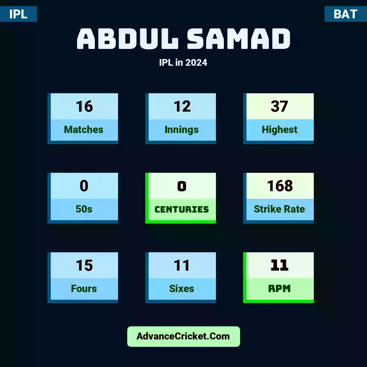 Abdul Samad IPL  in 2024, Abdul Samad played 12 matches, scored 37 runs as highest, 0 half-centuries, and 0 centuries, with a strike rate of 181. A.Samad hit 15 fours and 8 sixes, with an RPM of 12.