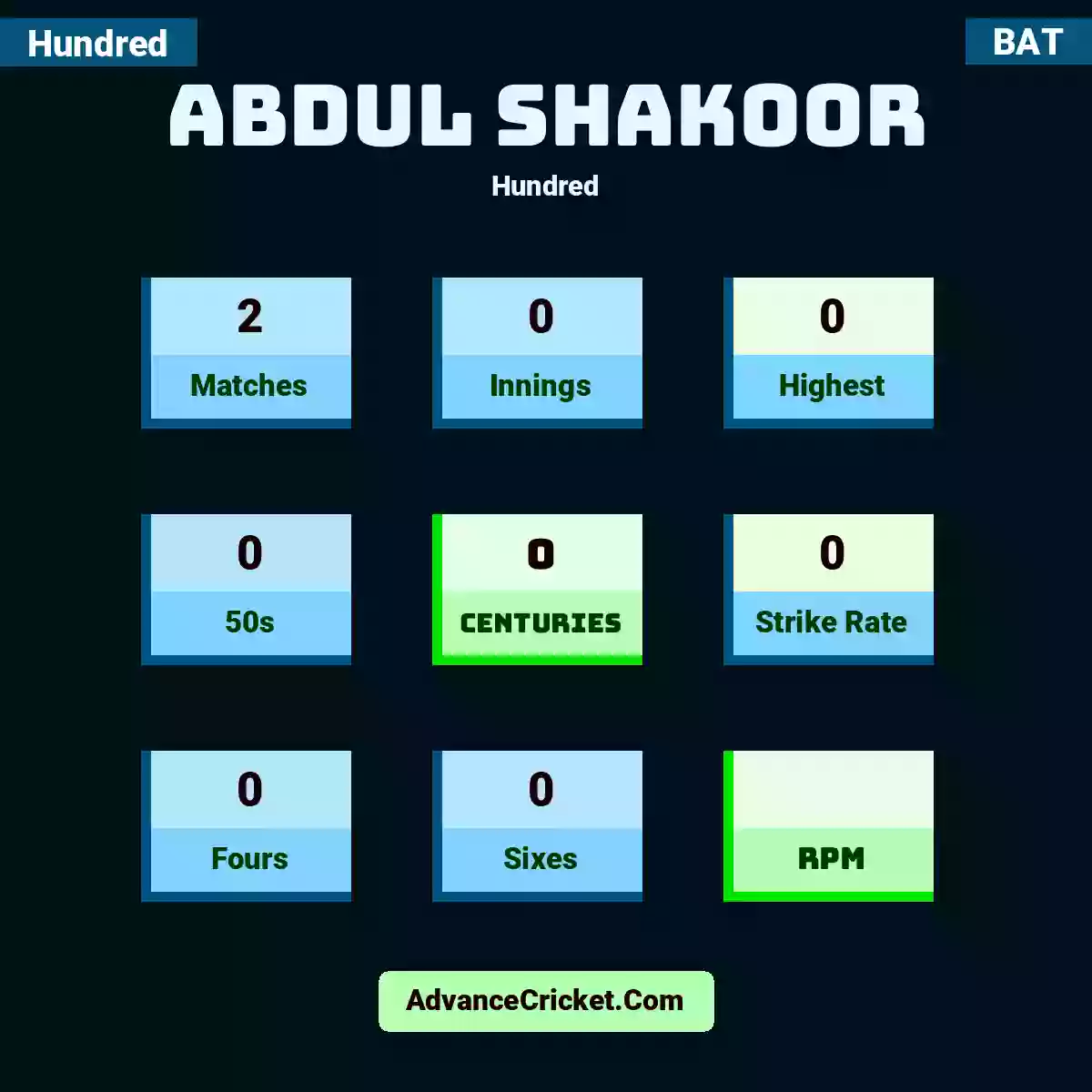 Abdul Shakoor Hundred , Abdul Shakoor played 2 matches, scored 0 runs as highest, 0 half-centuries, and 0 centuries, with a strike rate of 0. A.Shakoor hit 0 fours and 0 sixes.