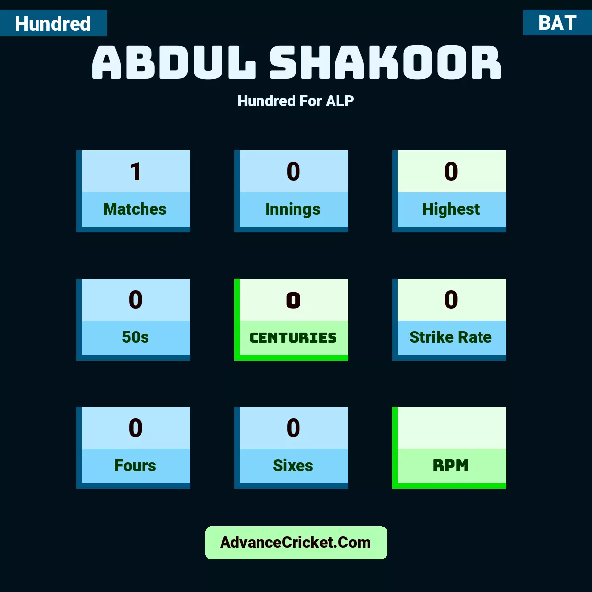 Abdul Shakoor Hundred  For ALP, Abdul Shakoor played 1 matches, scored 0 runs as highest, 0 half-centuries, and 0 centuries, with a strike rate of 0. A.Shakoor hit 0 fours and 0 sixes.