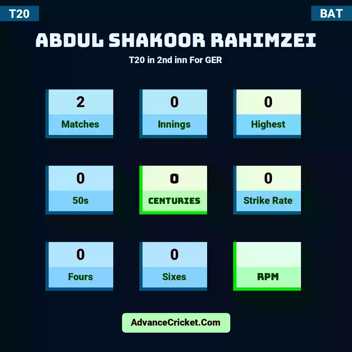 Abdul Shakoor Rahimzei T20  in 2nd inn For GER, Abdul Shakoor Rahimzei played 2 matches, scored 0 runs as highest, 0 half-centuries, and 0 centuries, with a strike rate of 0. A.Shakoor.Rahimzei hit 0 fours and 0 sixes.