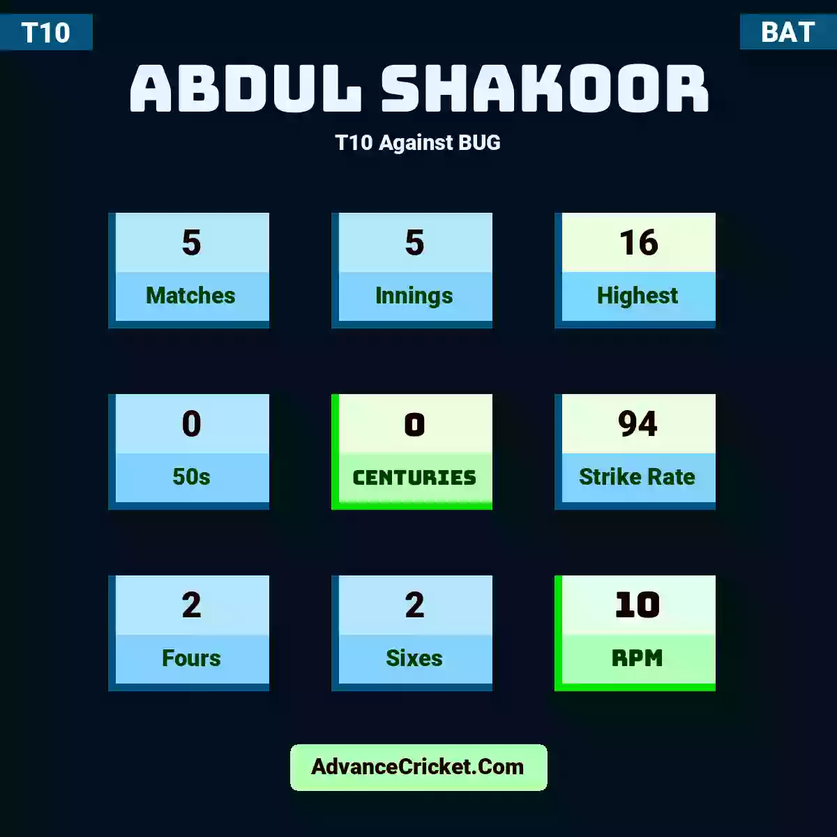 Abdul Shakoor T10  Against BUG, Abdul Shakoor played 5 matches, scored 16 runs as highest, 0 half-centuries, and 0 centuries, with a strike rate of 94. A.Shakoor hit 2 fours and 2 sixes, with an RPM of 10.