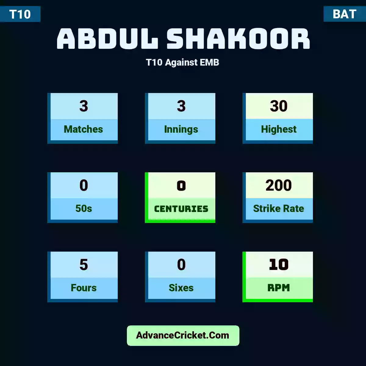 Abdul Shakoor T10  Against EMB, Abdul Shakoor played 3 matches, scored 30 runs as highest, 0 half-centuries, and 0 centuries, with a strike rate of 200. A.Shakoor hit 5 fours and 0 sixes, with an RPM of 10.