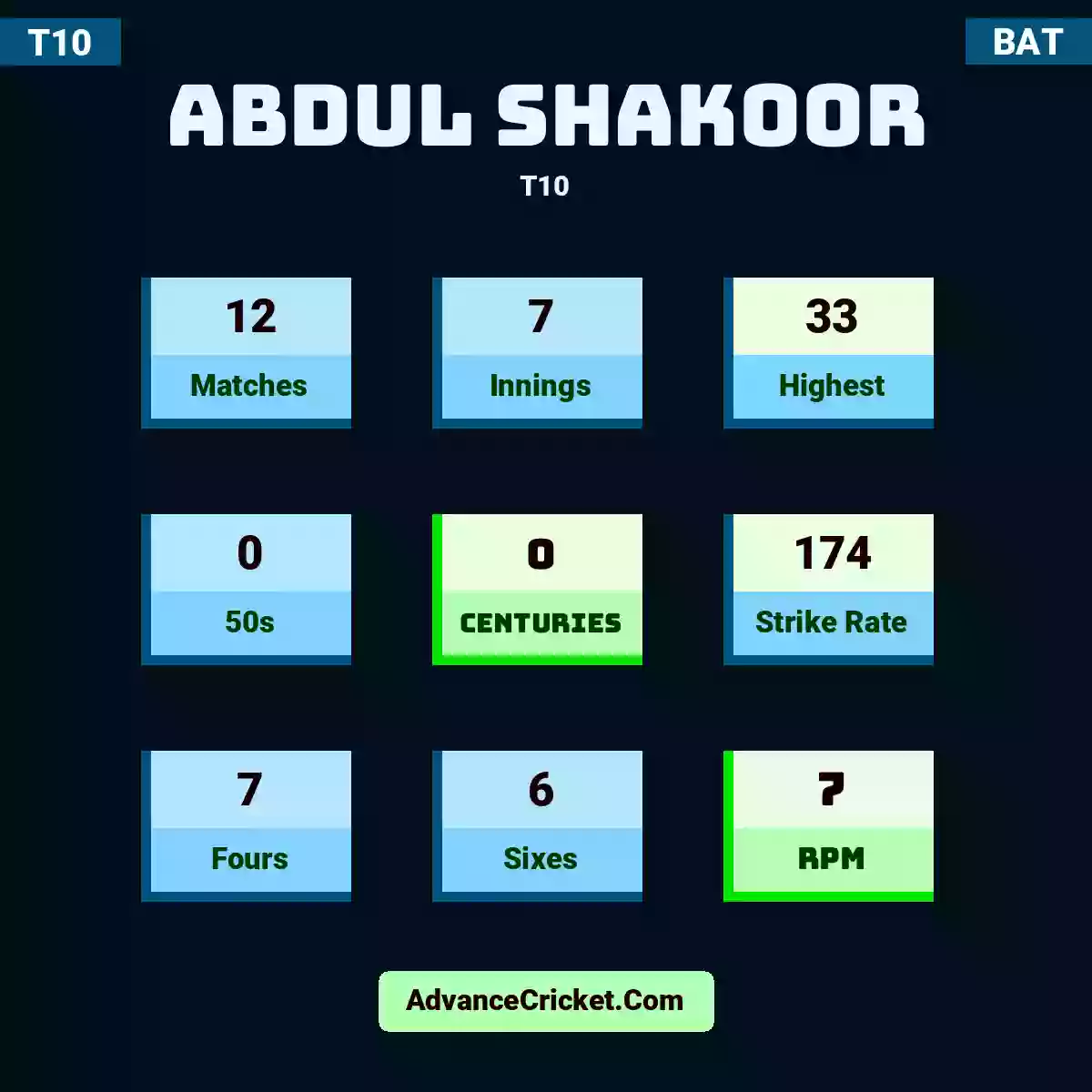 Abdul Shakoor T10 , Abdul Shakoor played 12 matches, scored 33 runs as highest, 0 half-centuries, and 0 centuries, with a strike rate of 174. A.Shakoor hit 7 fours and 6 sixes, with an RPM of 7.