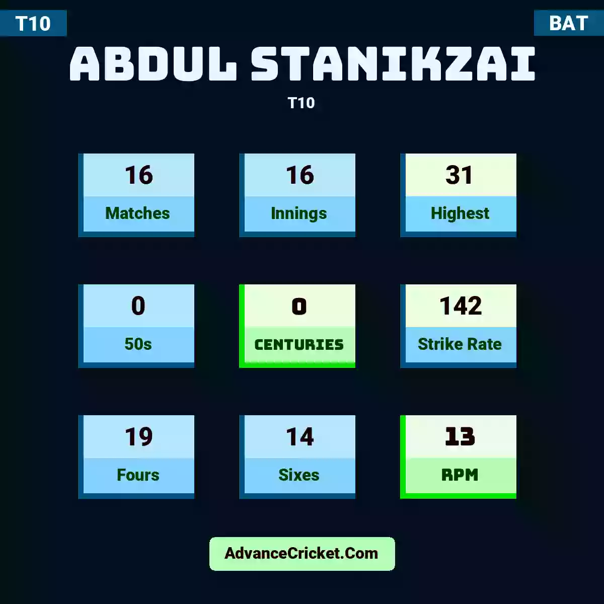Abdul Stanikzai T10 , Abdul Stanikzai played 16 matches, scored 31 runs as highest, 0 half-centuries, and 0 centuries, with a strike rate of 142. A.Stanikzai hit 19 fours and 14 sixes, with an RPM of 13.