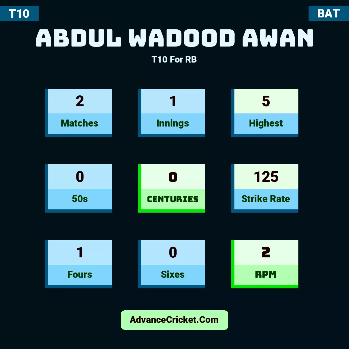 Abdul Wadood Awan T10  For RB, Abdul Wadood Awan played 2 matches, scored 5 runs as highest, 0 half-centuries, and 0 centuries, with a strike rate of 125. A.Awan hit 1 fours and 0 sixes, with an RPM of 2.