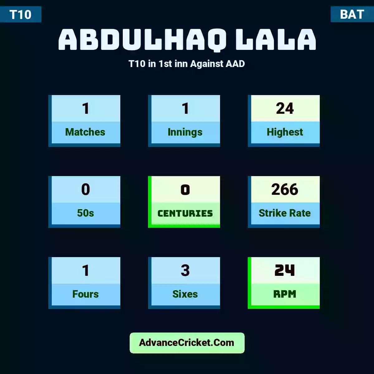 Abdulhaq Lala T10  in 1st inn Against AAD, Abdulhaq Lala played 1 matches, scored 24 runs as highest, 0 half-centuries, and 0 centuries, with a strike rate of 266. A.Lala hit 1 fours and 3 sixes, with an RPM of 24.