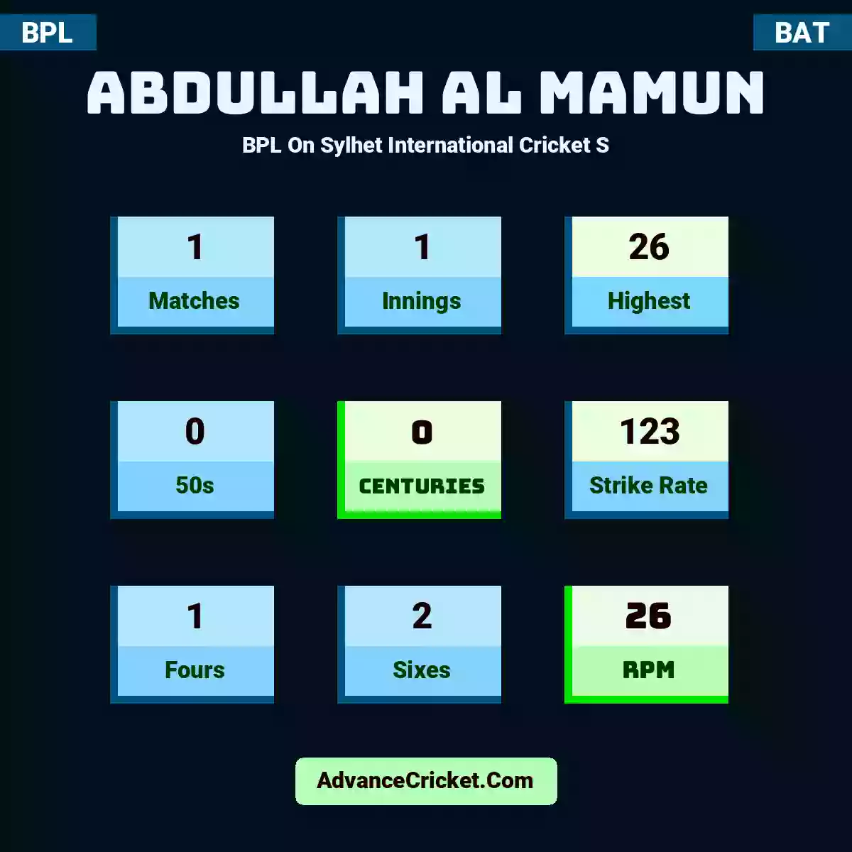 Abdullah Al Mamun BPL  On Sylhet International Cricket S, Abdullah Al Mamun played 1 matches, scored 26 runs as highest, 0 half-centuries, and 0 centuries, with a strike rate of 123. A.Mamun hit 1 fours and 2 sixes, with an RPM of 26.