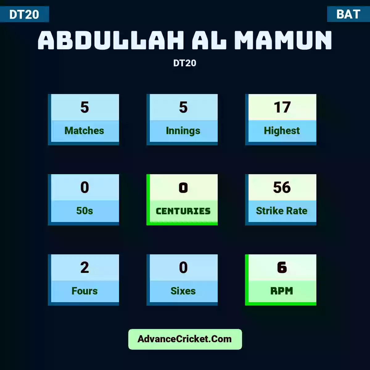Abdullah Al Mamun DT20 , Abdullah Al Mamun played 5 matches, scored 17 runs as highest, 0 half-centuries, and 0 centuries, with a strike rate of 56. A.Al.Mamun hit 2 fours and 0 sixes, with an RPM of 6.