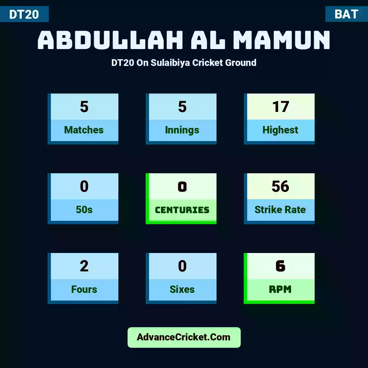 Abdullah Al Mamun DT20  On Sulaibiya Cricket Ground, Abdullah Al Mamun played 5 matches, scored 17 runs as highest, 0 half-centuries, and 0 centuries, with a strike rate of 56. A.Al.Mamun hit 2 fours and 0 sixes, with an RPM of 6.
