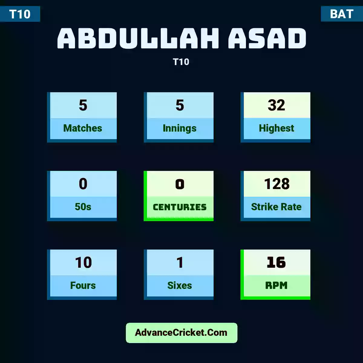 Abdullah Asad T10 , Abdullah Asad played 5 matches, scored 32 runs as highest, 0 half-centuries, and 0 centuries, with a strike rate of 128. A.Asad hit 10 fours and 1 sixes, with an RPM of 16.
