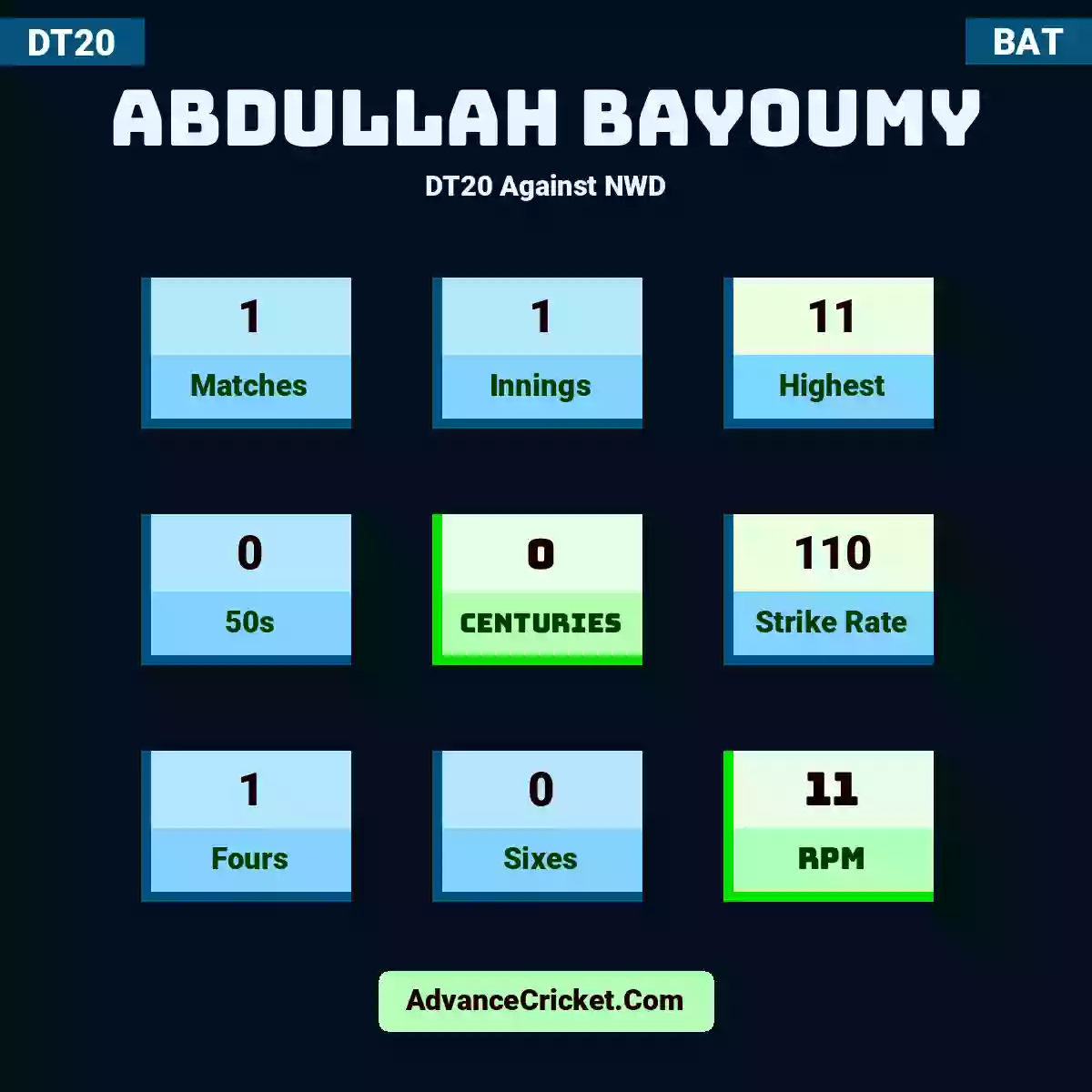 Abdullah Bayoumy DT20  Against NWD, Abdullah Bayoumy played 1 matches, scored 11 runs as highest, 0 half-centuries, and 0 centuries, with a strike rate of 110. A.Bayoumy hit 1 fours and 0 sixes, with an RPM of 11.
