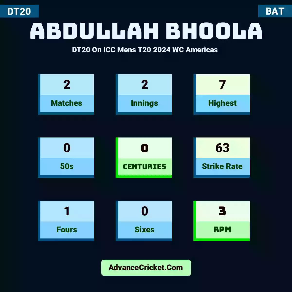 Abdullah Bhoola DT20  On ICC Mens T20 2024 WC Americas , Abdullah Bhoola played 2 matches, scored 7 runs as highest, 0 half-centuries, and 0 centuries, with a strike rate of 63. A.Bhoola hit 1 fours and 0 sixes, with an RPM of 3.