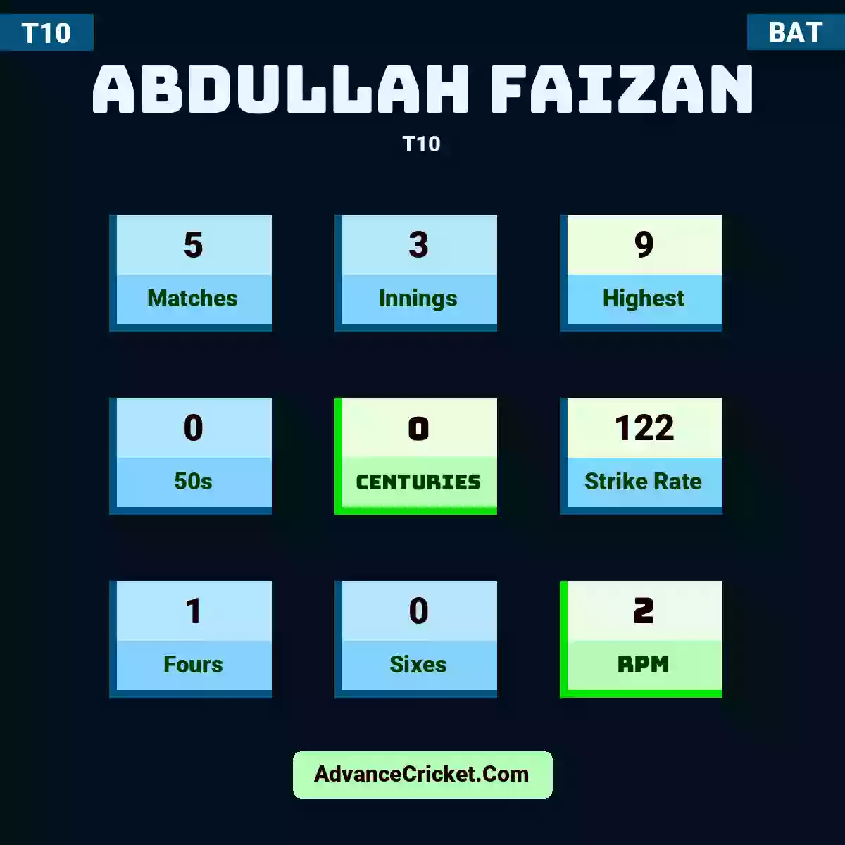 Abdullah Faizan T10 , Abdullah Faizan played 5 matches, scored 9 runs as highest, 0 half-centuries, and 0 centuries, with a strike rate of 122. A.Faizan hit 1 fours and 0 sixes, with an RPM of 2.