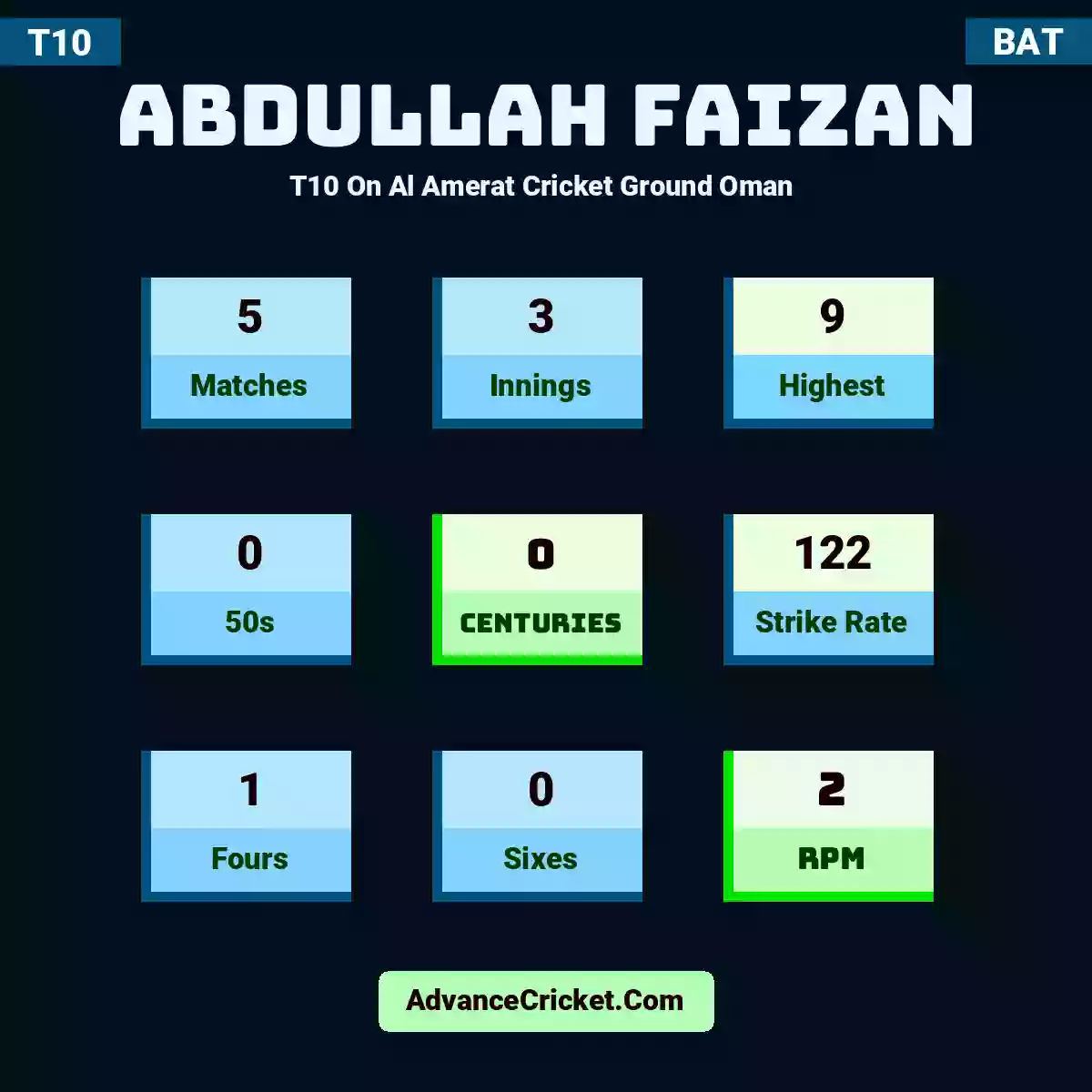 Abdullah Faizan T10  On Al Amerat Cricket Ground Oman , Abdullah Faizan played 5 matches, scored 9 runs as highest, 0 half-centuries, and 0 centuries, with a strike rate of 122. A.Faizan hit 1 fours and 0 sixes, with an RPM of 2.