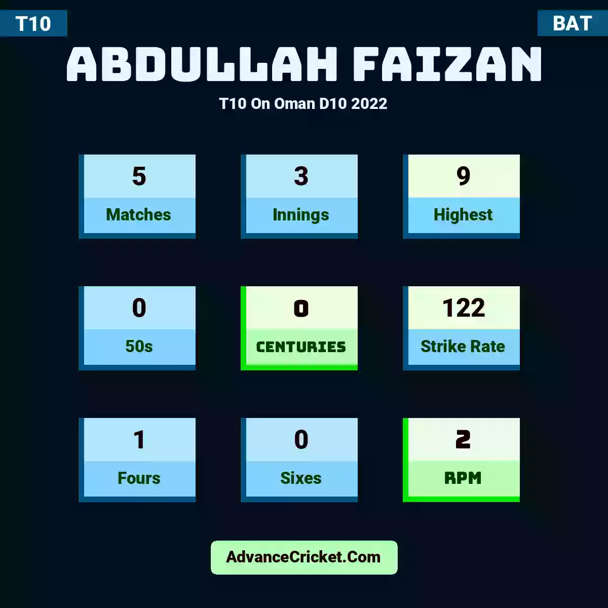 Abdullah Faizan T10  On Oman D10 2022, Abdullah Faizan played 5 matches, scored 9 runs as highest, 0 half-centuries, and 0 centuries, with a strike rate of 122. A.Faizan hit 1 fours and 0 sixes, with an RPM of 2.