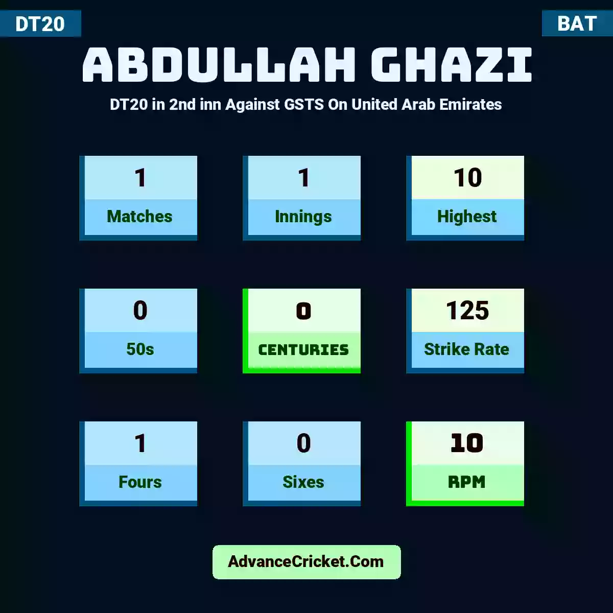 Abdullah Ghazi DT20  in 2nd inn Against GSTS On United Arab Emirates, Abdullah Ghazi played 1 matches, scored 10 runs as highest, 0 half-centuries, and 0 centuries, with a strike rate of 125. A.Ghazi hit 1 fours and 0 sixes, with an RPM of 10.