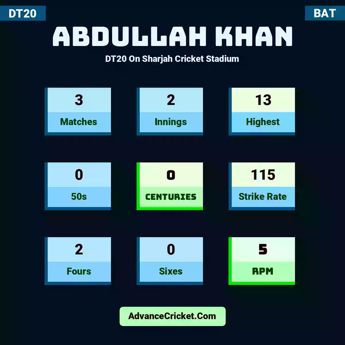 Abdullah Khan DT20  On Sharjah Cricket Stadium, Abdullah Khan played 3 matches, scored 13 runs as highest, 0 half-centuries, and 0 centuries, with a strike rate of 115. A.Khan hit 2 fours and 0 sixes, with an RPM of 5.