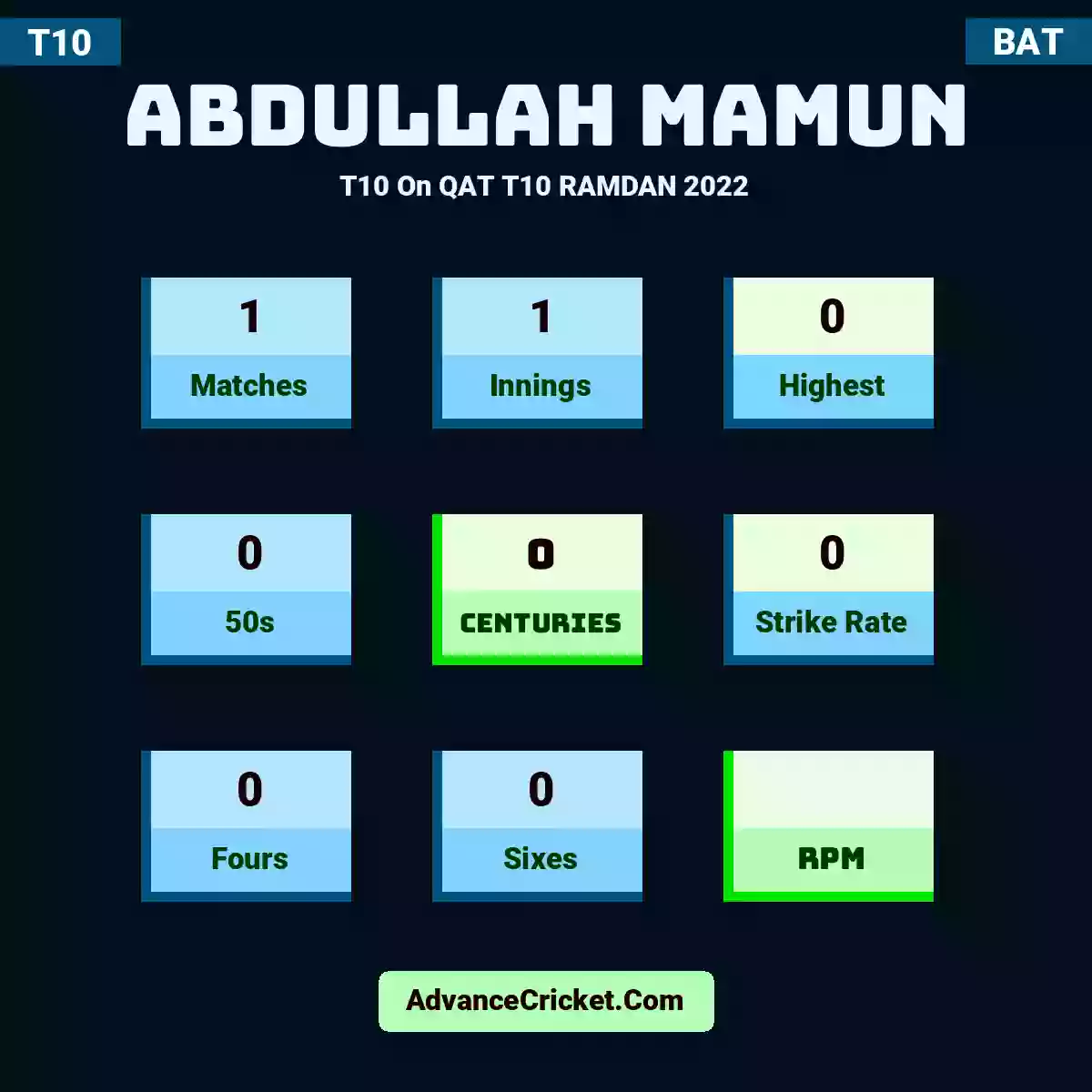 Abdullah Mamun T10  On QAT T10 RAMDAN 2022, Abdullah Mamun played 1 matches, scored 0 runs as highest, 0 half-centuries, and 0 centuries, with a strike rate of 0. A.Mamun hit 0 fours and 0 sixes.