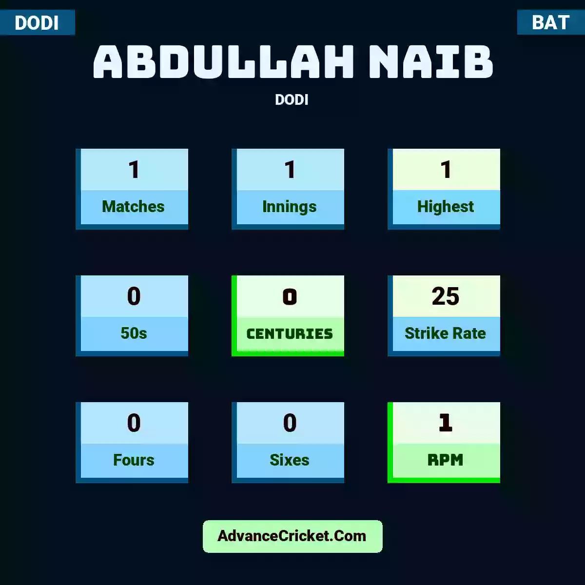 Abdullah Naib DODI , Abdullah Naib played 1 matches, scored 1 runs as highest, 0 half-centuries, and 0 centuries, with a strike rate of 25. A.Naib hit 0 fours and 0 sixes, with an RPM of 1.