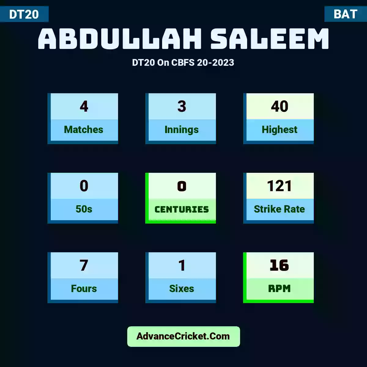 Abdullah Saleem DT20  On CBFS 20-2023, Abdullah Saleem played 4 matches, scored 40 runs as highest, 0 half-centuries, and 0 centuries, with a strike rate of 121. A.Saleem hit 7 fours and 1 sixes, with an RPM of 16.