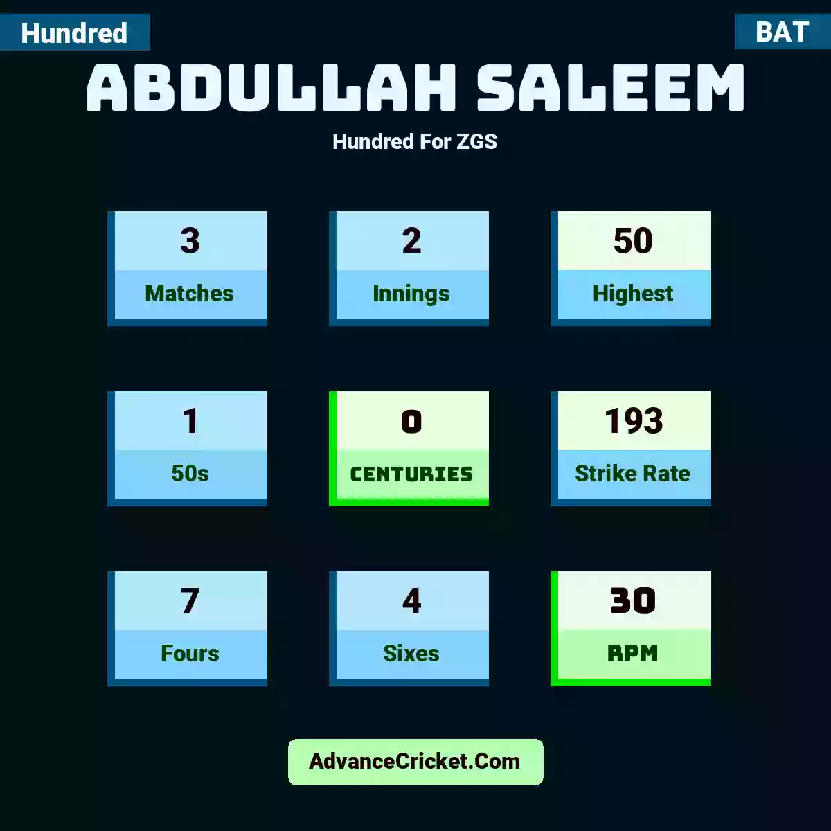 Abdullah Saleem Hundred  For ZGS, Abdullah Saleem played 3 matches, scored 50 runs as highest, 1 half-centuries, and 0 centuries, with a strike rate of 193. A.Saleem hit 7 fours and 4 sixes, with an RPM of 30.