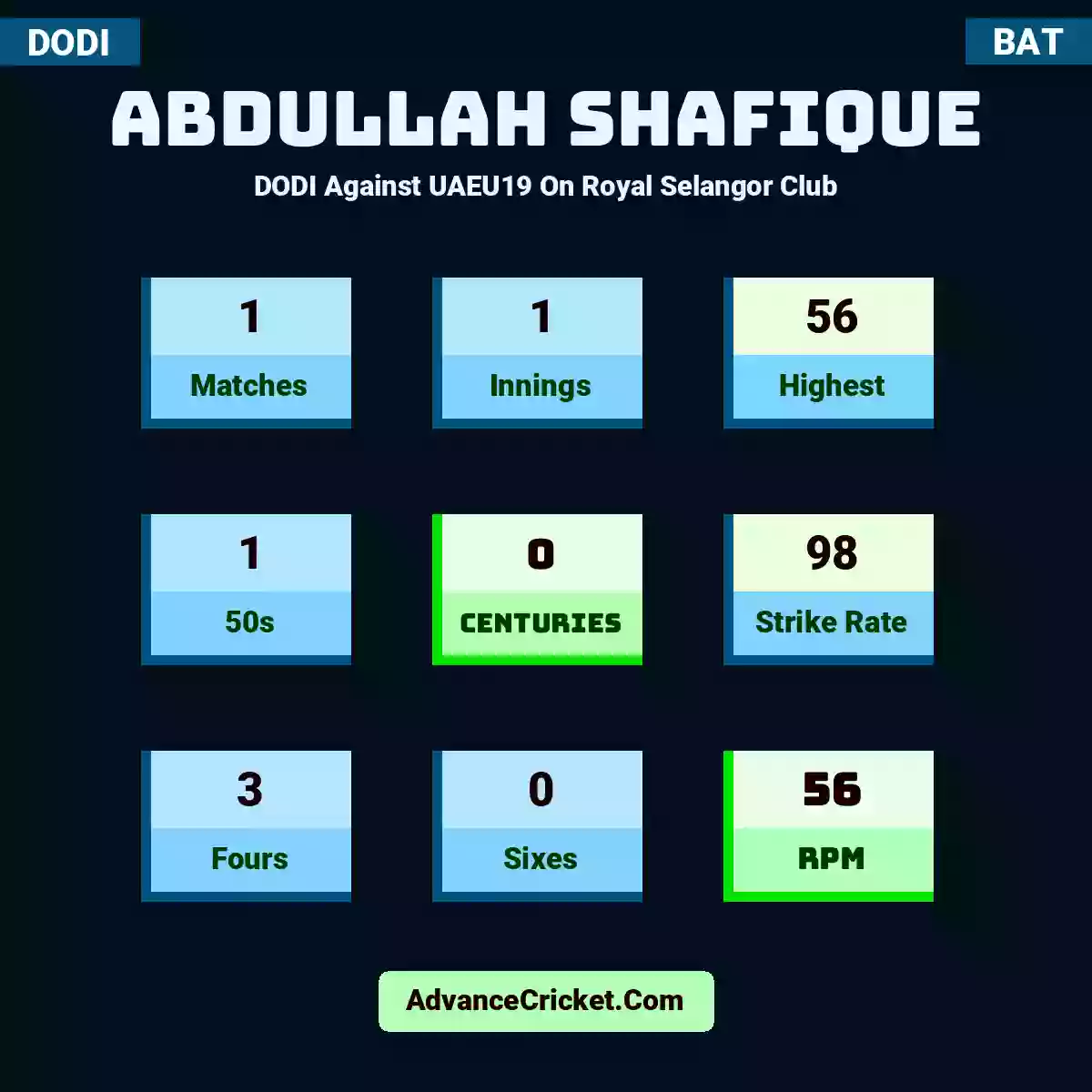 Abdullah Shafique DODI  Against UAEU19 On Royal Selangor Club, Abdullah Shafique played 1 matches, scored 56 runs as highest, 1 half-centuries, and 0 centuries, with a strike rate of 98. A.Shafique hit 3 fours and 0 sixes, with an RPM of 56.