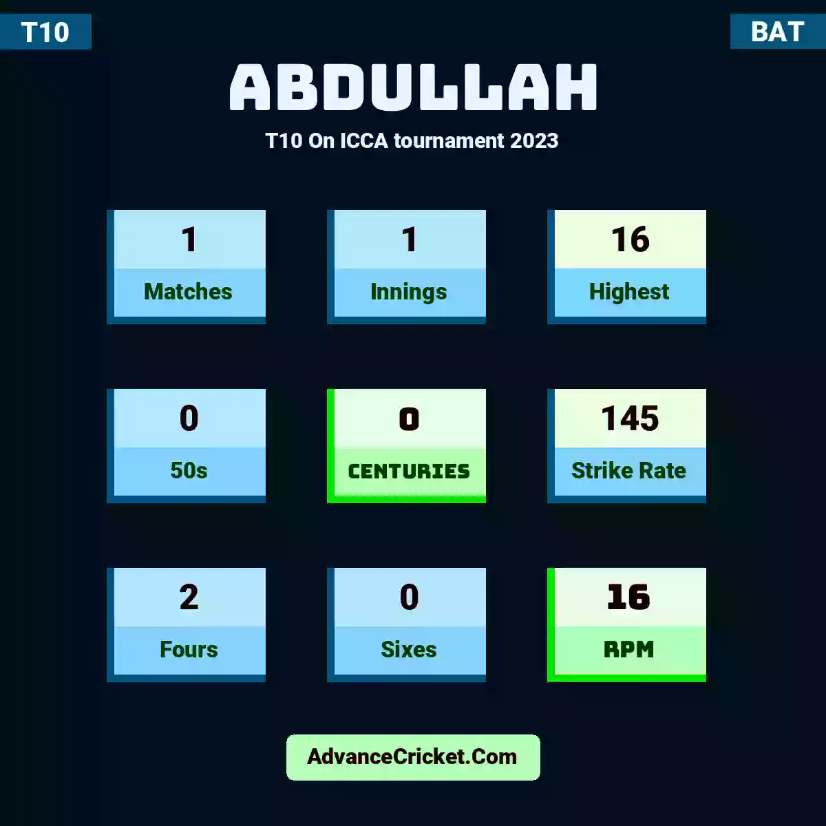 Abdullah T10  On ICCA tournament 2023, Abdullah played 1 matches, scored 16 runs as highest, 0 half-centuries, and 0 centuries, with a strike rate of 145. Abdullah hit 2 fours and 0 sixes, with an RPM of 16.