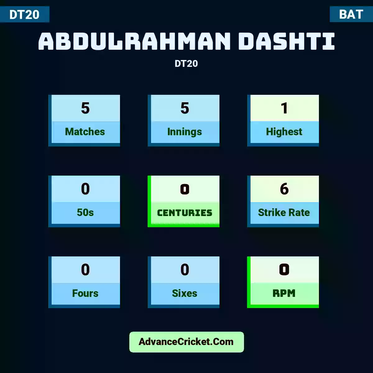 Abdulrahman Dashti DT20 , Abdulrahman Dashti played 5 matches, scored 1 runs as highest, 0 half-centuries, and 0 centuries, with a strike rate of 6. A.Dashti hit 0 fours and 0 sixes, with an RPM of 0.