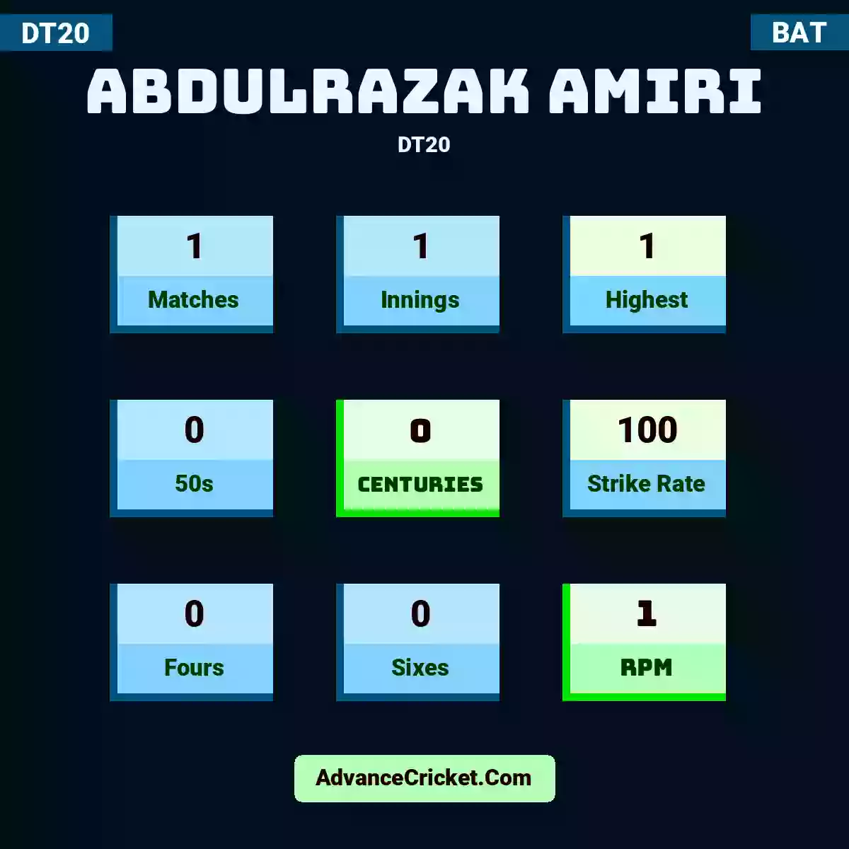 Abdulrazak Amiri DT20 , Abdulrazak Amiri played 1 matches, scored 1 runs as highest, 0 half-centuries, and 0 centuries, with a strike rate of 100. A.Mohammed hit 0 fours and 0 sixes, with an RPM of 1.