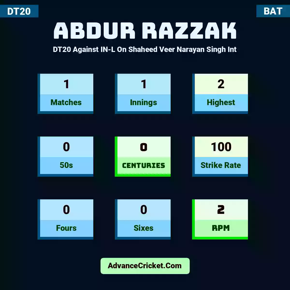 Abdur Razzak DT20  Against IN-L On Shaheed Veer Narayan Singh Int, Abdur Razzak played 1 matches, scored 2 runs as highest, 0 half-centuries, and 0 centuries, with a strike rate of 100. A.Razzak hit 0 fours and 0 sixes, with an RPM of 2.