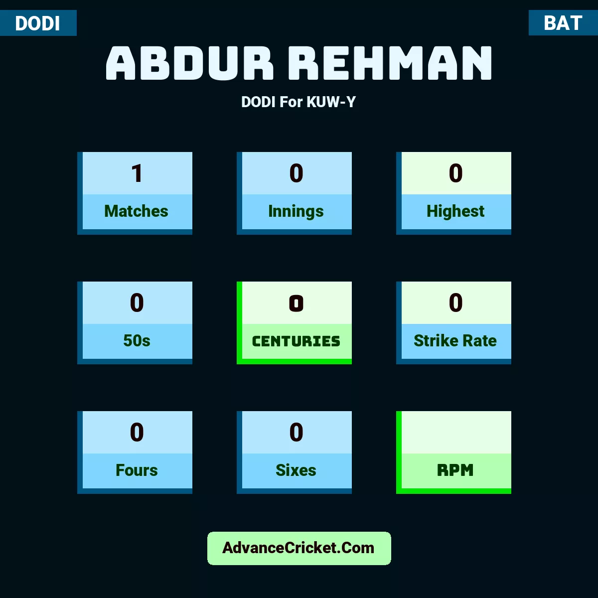 Abdur Rehman DODI  For KUW-Y, Abdur Rehman played 1 matches, scored 0 runs as highest, 0 half-centuries, and 0 centuries, with a strike rate of 0. A.Rehman hit 0 fours and 0 sixes.